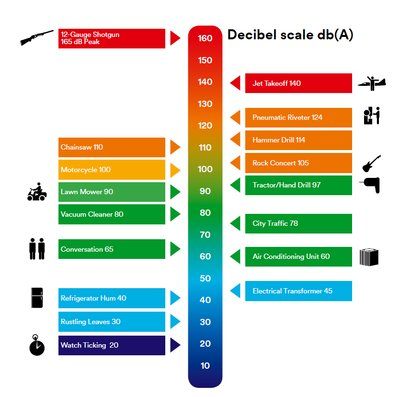 3M Infografik Arbeitsplatzgrenzwerte für Lärm