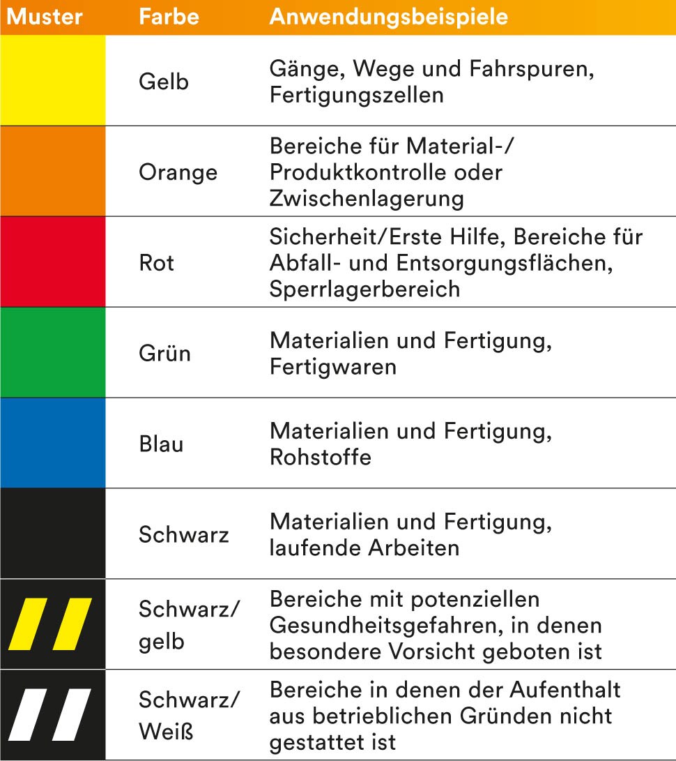 Tabelle, welche die Bedeutung der Farben der unterschiedlichen 3M Klebebänder darstellt