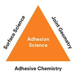 Diagrammzeigt die Oberflächentechnik,die Klebstoffgeometrie und die chemische Natur vonKlebstoffen