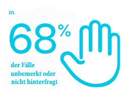 Infografik, die zeigt, wie visuelle Hacker häufig unbemerkt bleiben
