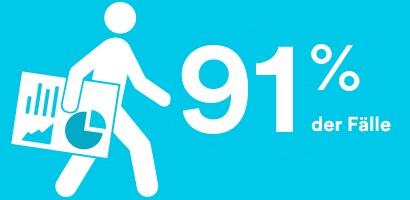 Infografik, die zeigt, wie schnell visuelles Hacken vonstatten gehen kann
