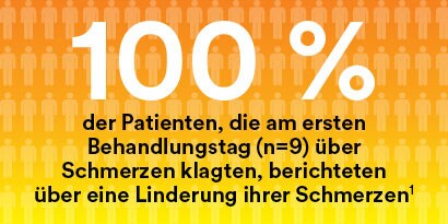 Tekst '100% van de patiënten die op dag 1 (n=9) aangaven dat ze pijn hadden, meldde pijnreductie' op een gele achtergrond.
